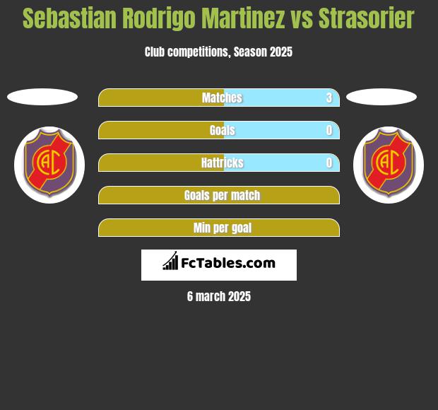 Sebastian Rodrigo Martinez vs Strasorier h2h player stats