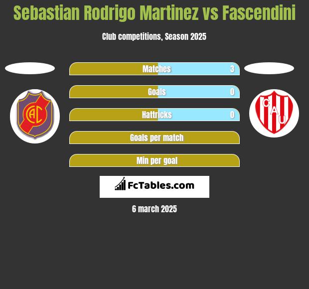 Sebastian Rodrigo Martinez vs Fascendini h2h player stats