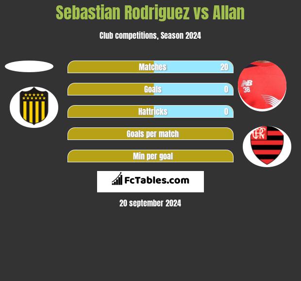 Sebastian Rodriguez vs Allan h2h player stats