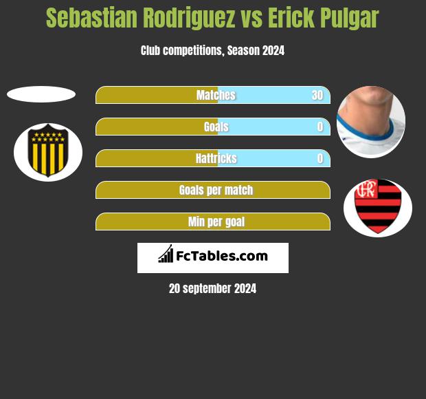 Sebastian Rodriguez vs Erick Pulgar h2h player stats