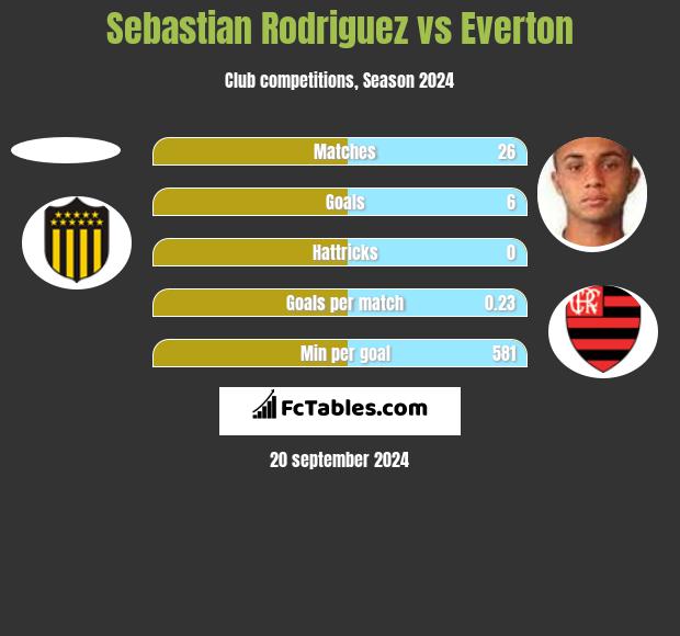 Sebastian Rodriguez vs Everton h2h player stats