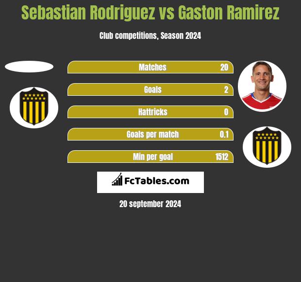 Sebastian Rodriguez vs Gaston Ramirez h2h player stats