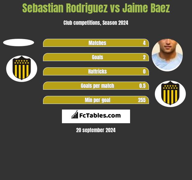 Sebastian Rodriguez vs Jaime Baez h2h player stats