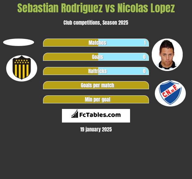 Sebastian Rodriguez vs Nicolas Lopez h2h player stats