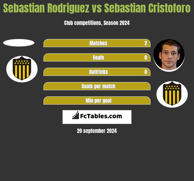 Sebastian Rodriguez vs Sebastian Cristoforo h2h player stats