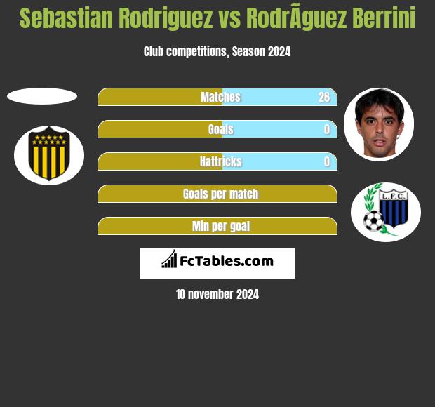 Sebastian Rodriguez vs RodrÃ­guez Berrini h2h player stats