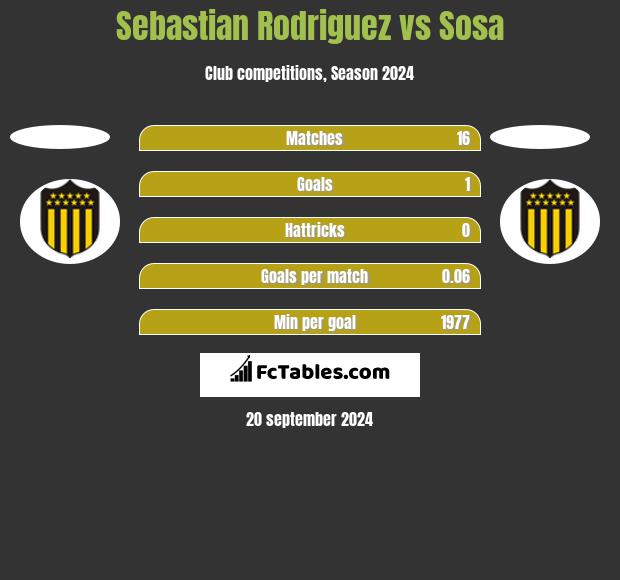 Sebastian Rodriguez vs Sosa h2h player stats