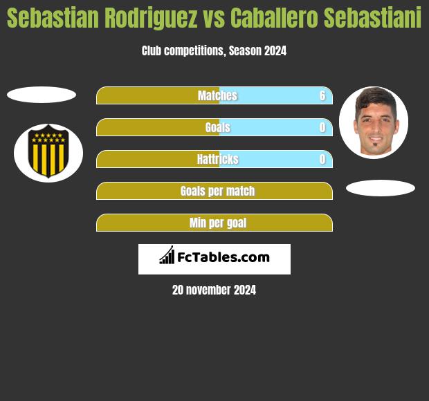 Sebastian Rodriguez vs Caballero Sebastiani h2h player stats