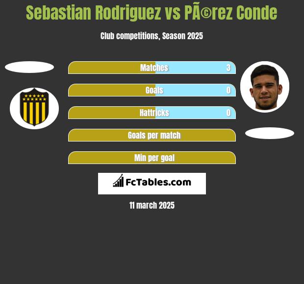 Sebastian Rodriguez vs PÃ©rez Conde h2h player stats