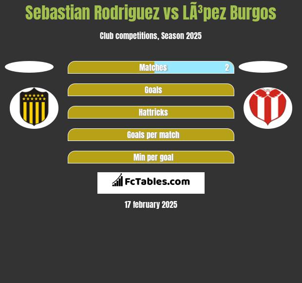 Sebastian Rodriguez vs LÃ³pez Burgos h2h player stats