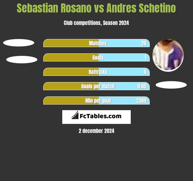 Sebastian Rosano vs Andres Schetino h2h player stats