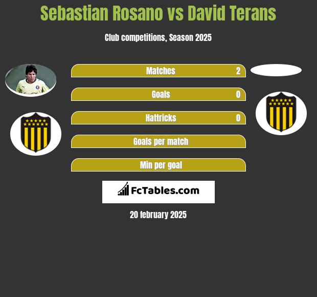 Sebastian Rosano vs David Terans h2h player stats