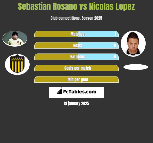 Sebastian Rosano vs Nicolas Lopez h2h player stats