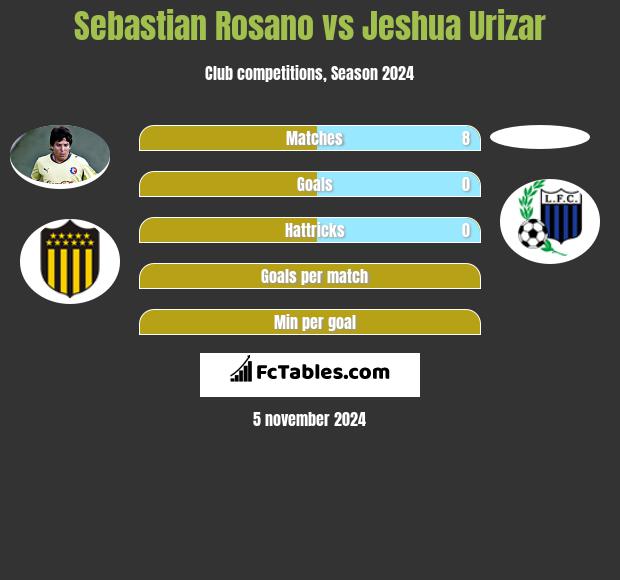 Sebastian Rosano vs Jeshua Urizar h2h player stats