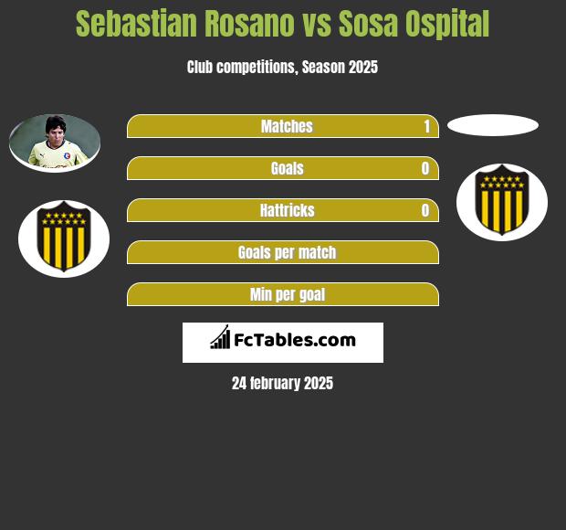 Sebastian Rosano vs Sosa Ospital h2h player stats