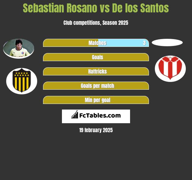 Sebastian Rosano vs De los Santos h2h player stats