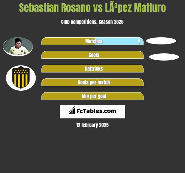 Sebastian Rosano vs LÃ³pez Matturo h2h player stats