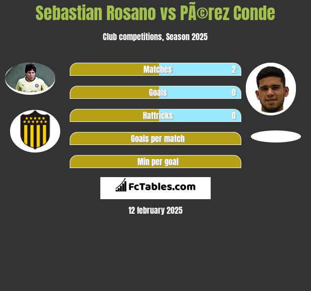 Sebastian Rosano vs PÃ©rez Conde h2h player stats