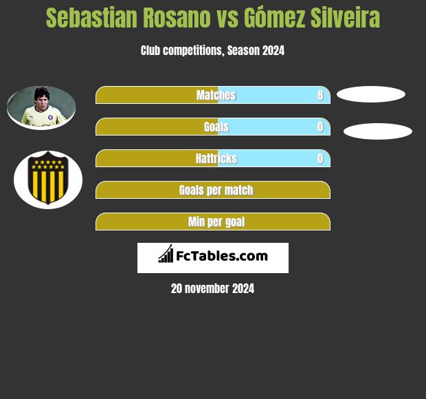 Sebastian Rosano vs Gómez Silveira h2h player stats