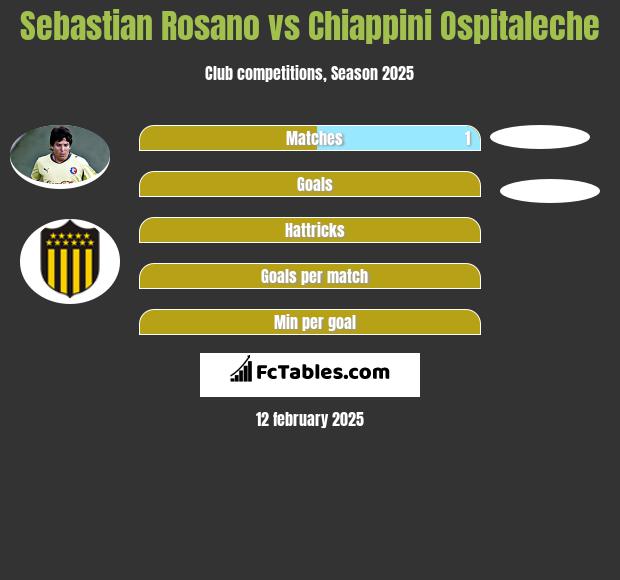 Sebastian Rosano vs Chiappini Ospitaleche h2h player stats