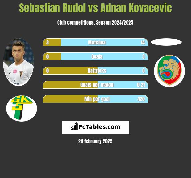 Sebastian Rudol vs Adnan Kovacevic h2h player stats