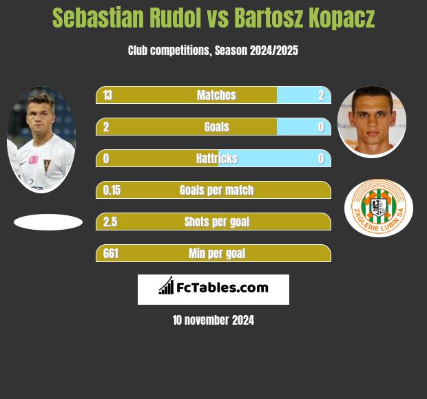 Sebastian Rudol vs Bartosz Kopacz h2h player stats