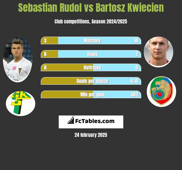 Sebastian Rudol vs Bartosz Kwiecien h2h player stats