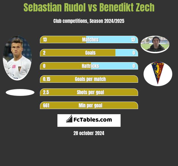 Sebastian Rudol vs Benedikt Zech h2h player stats