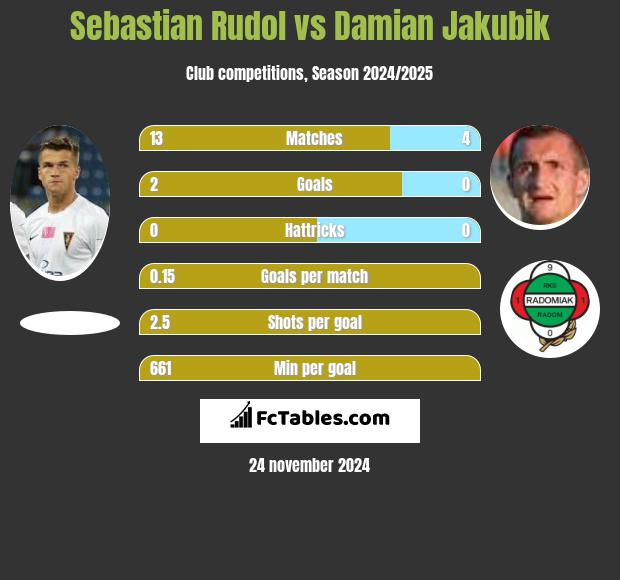 Sebastian Rudol vs Damian Jakubik h2h player stats