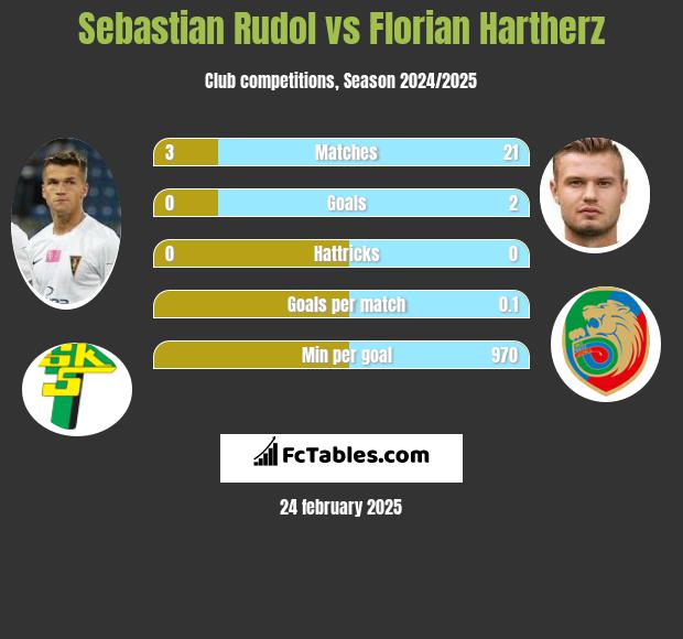 Sebastian Rudol vs Florian Hartherz h2h player stats