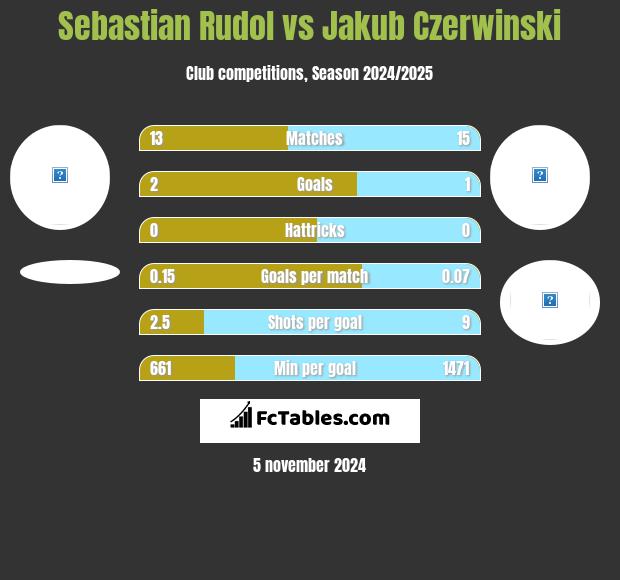 Sebastian Rudol vs Jakub Czerwiński h2h player stats