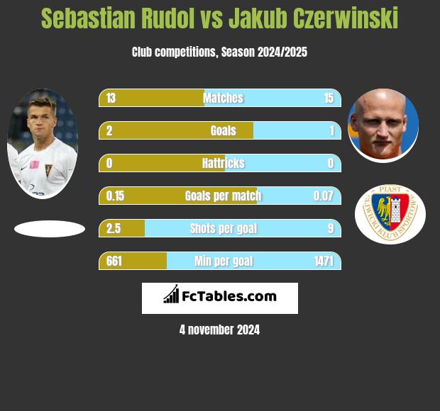 Sebastian Rudol vs Jakub Czerwinski h2h player stats