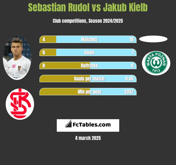 Sebastian Rudol vs Jakub Kiełb h2h player stats