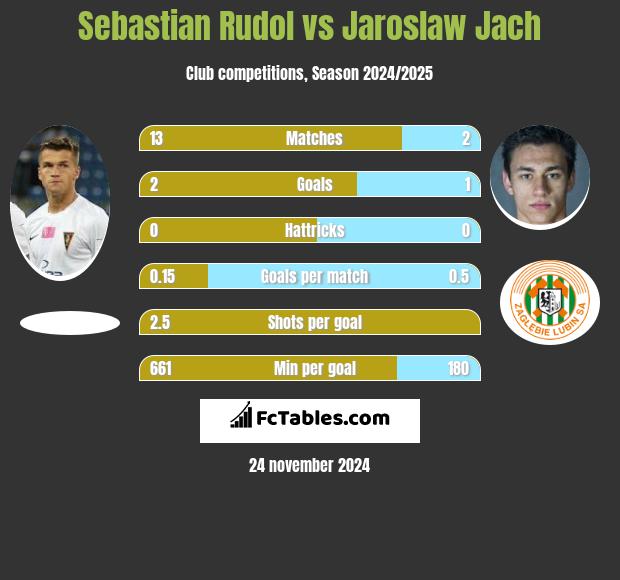 Sebastian Rudol vs Jaroslaw Jach h2h player stats