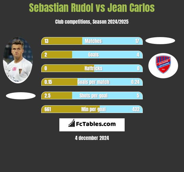 Sebastian Rudol vs Jean Carlos h2h player stats