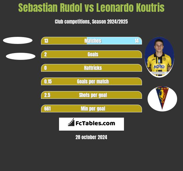 Sebastian Rudol vs Leonardo Koutris h2h player stats