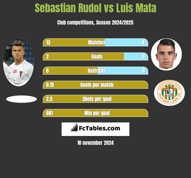 Sebastian Rudol vs Luis Mata h2h player stats