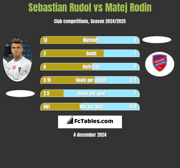 Sebastian Rudol vs Matej Rodin h2h player stats