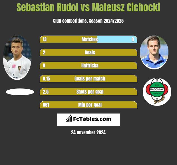 Sebastian Rudol vs Mateusz Cichocki h2h player stats