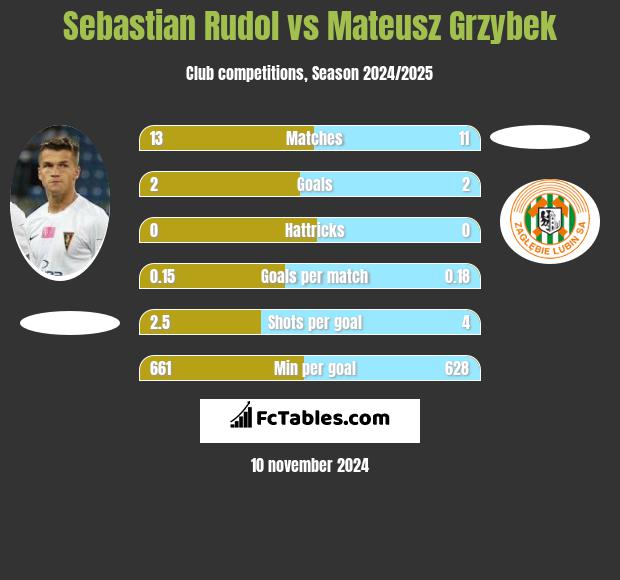 Sebastian Rudol vs Mateusz Grzybek h2h player stats