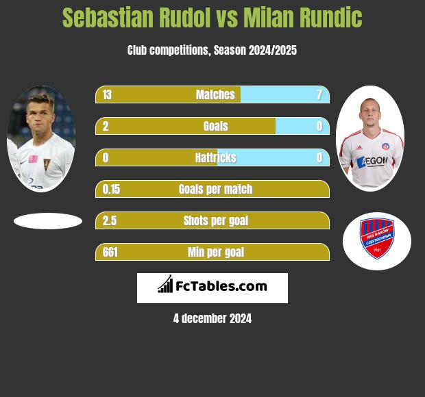 Sebastian Rudol vs Milan Rundic h2h player stats