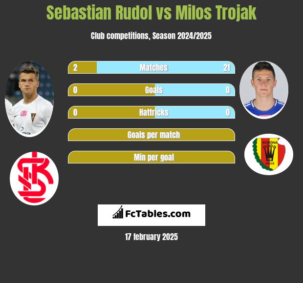 Sebastian Rudol vs Milos Trojak h2h player stats