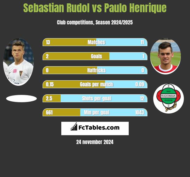 Sebastian Rudol vs Paulo Henrique h2h player stats