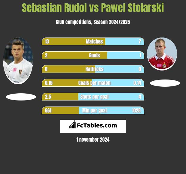 Sebastian Rudol vs Pawel Stolarski h2h player stats