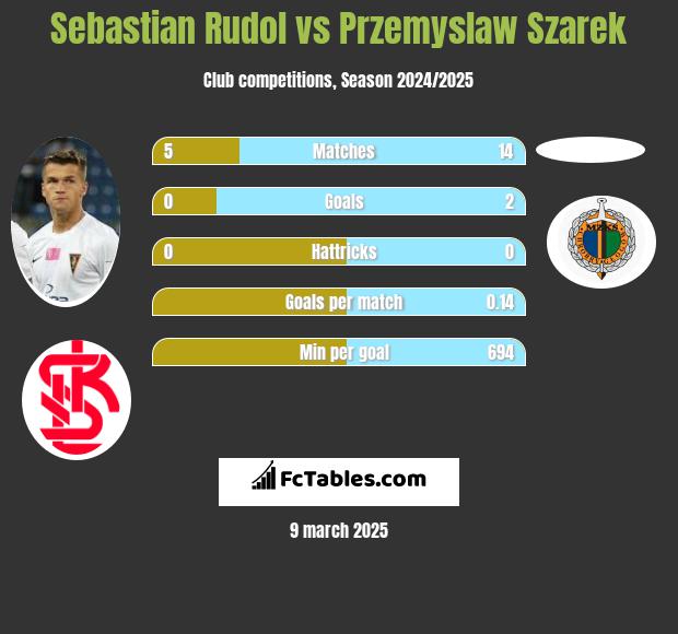 Sebastian Rudol vs Przemyslaw Szarek h2h player stats