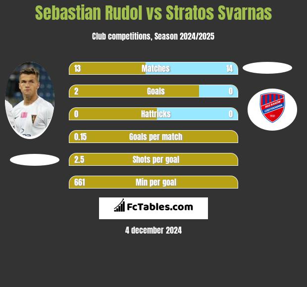 Sebastian Rudol vs Stratos Svarnas h2h player stats