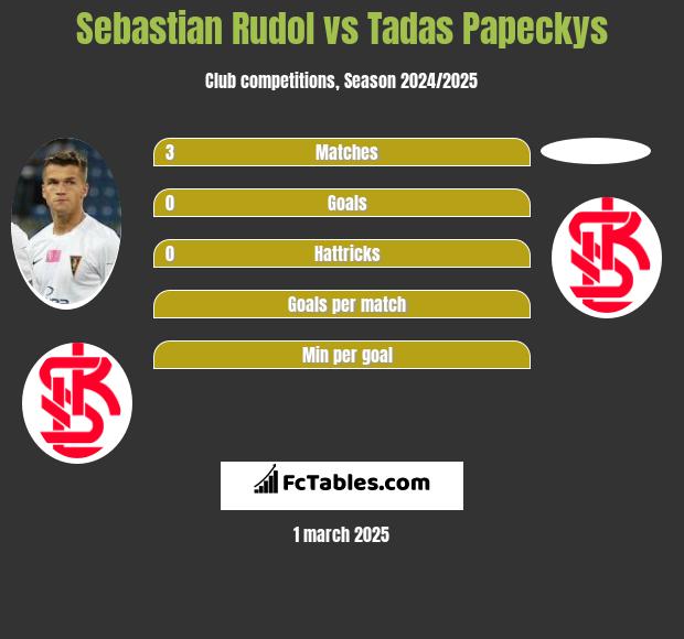 Sebastian Rudol vs Tadas Papeckys h2h player stats