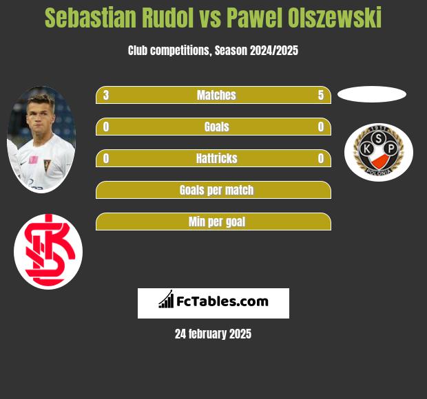 Sebastian Rudol vs Pawel Olszewski h2h player stats