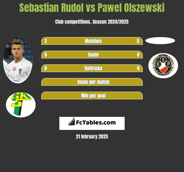 Sebastian Rudol vs Pawel Olszewski h2h player stats