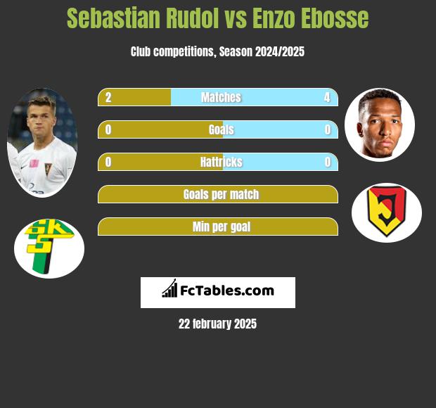 Sebastian Rudol vs Enzo Ebosse h2h player stats